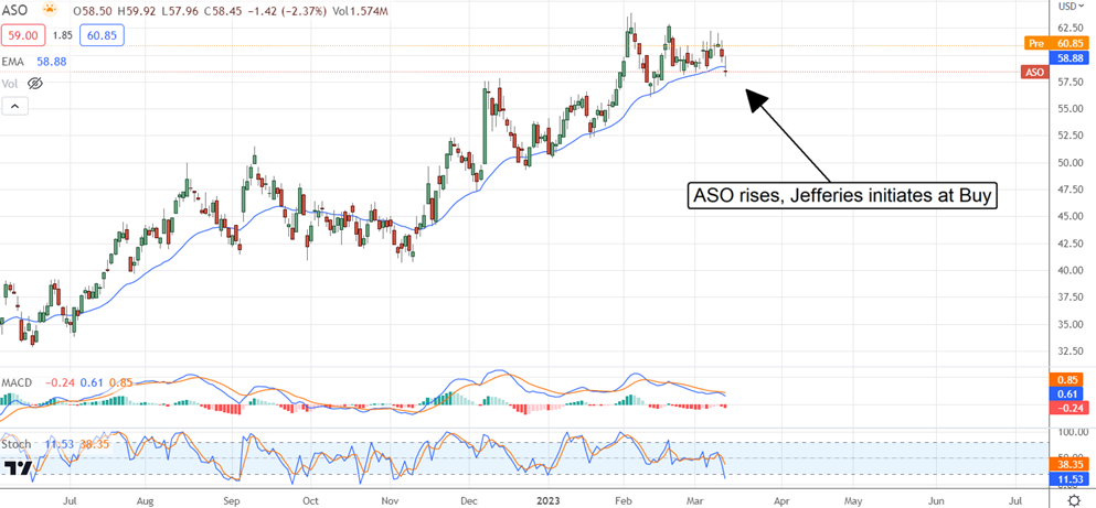 ASO Stock Chart