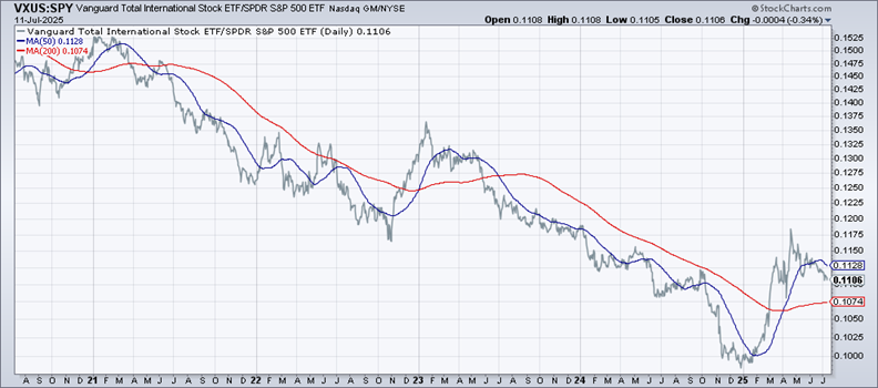 VXUS vs SPY Ratio-Daily Chart