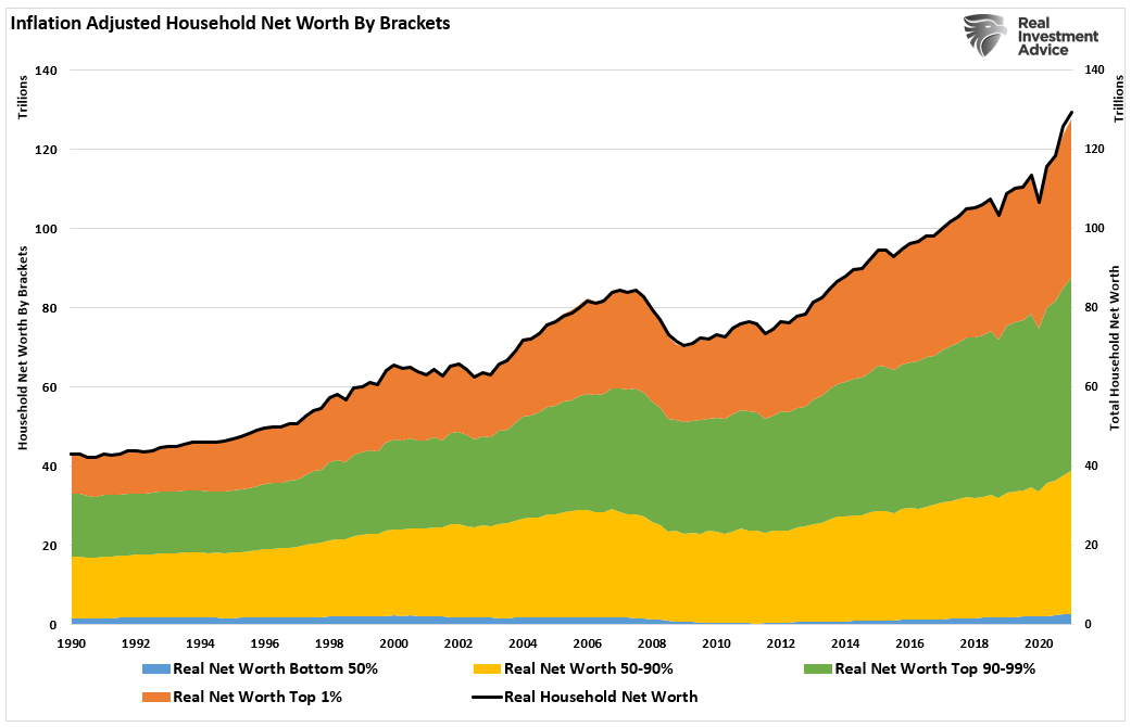 Household Net Worth Inflation Adjusted By Brackets