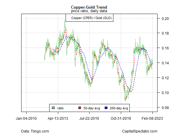 Copper-Gold Trend Daily Data