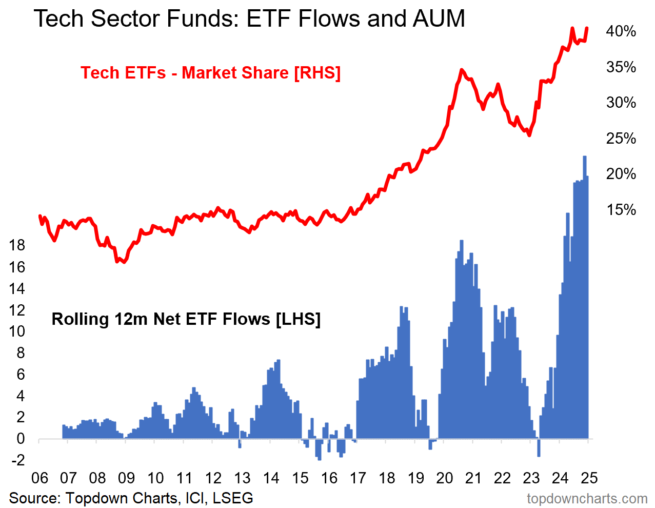 Tech Sector Funds