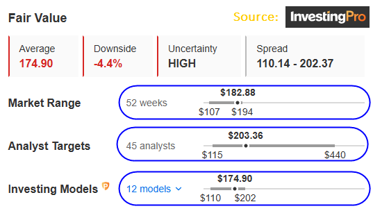 Fair Value