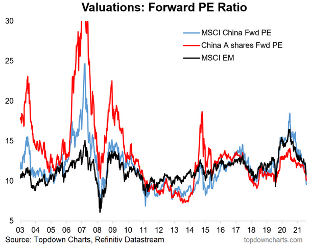 China Equity Valuations