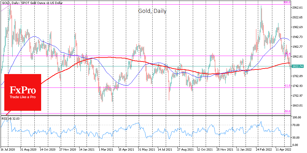 Gold daily chart.
