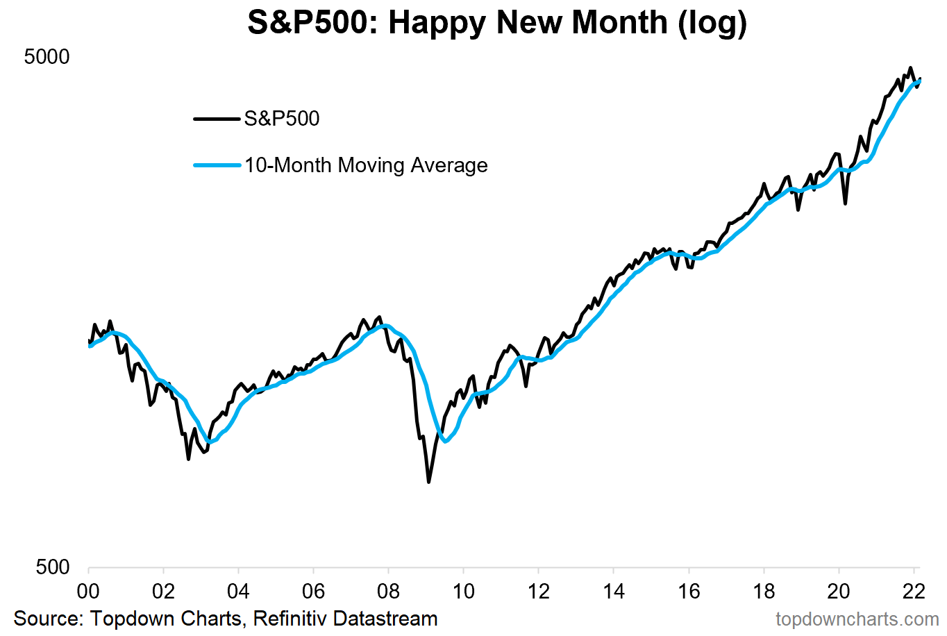 S&P 500 - Happy New Month (Log)