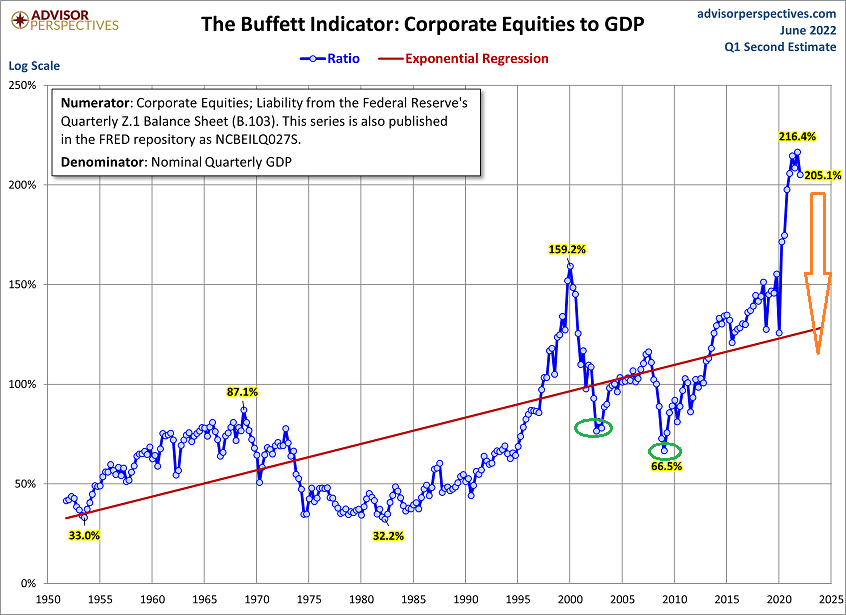 Corporate Equities To GDP Chart