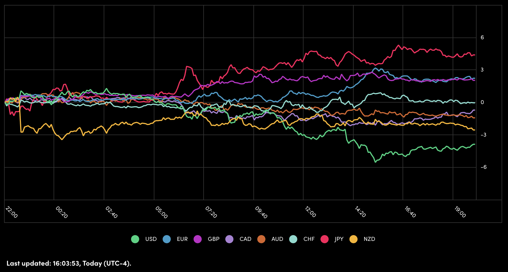 Performance for Major Currencies Performance for Major Currencies