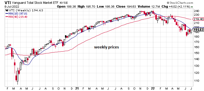 VTI Weekly Chart