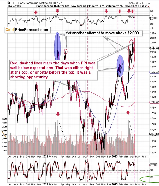 Gold Price Chart