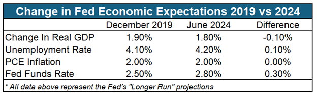 Change in Fed Economic Projections