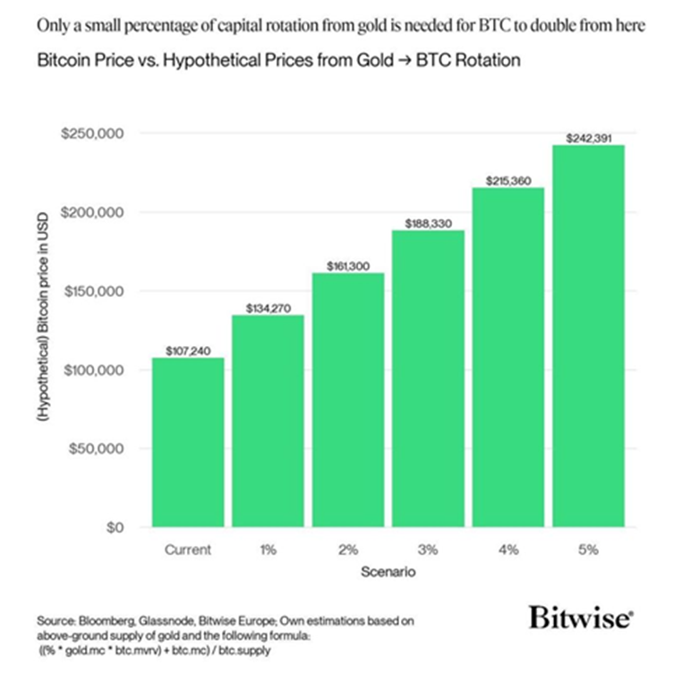 BTC vs Gold Prices