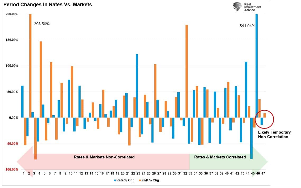 Stocks vs Interrest Rates Long-Term Table Chart