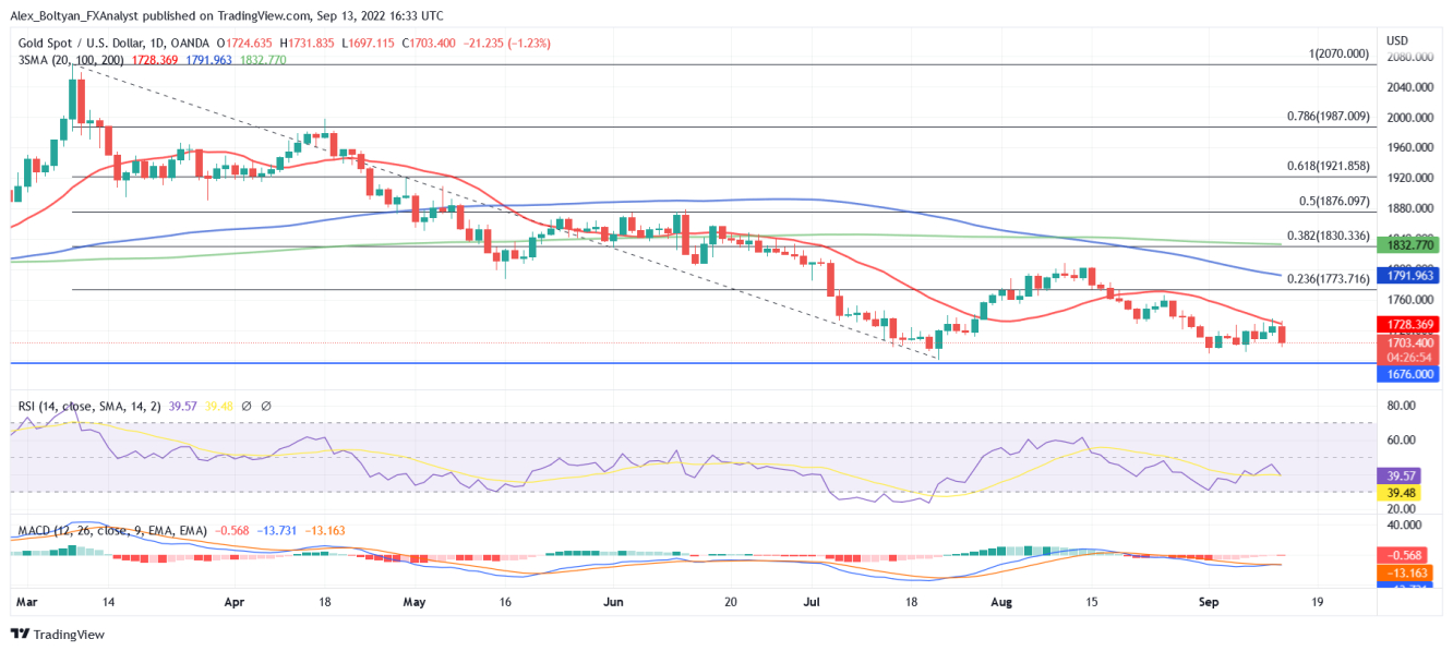 XAU/USD Daily Chart