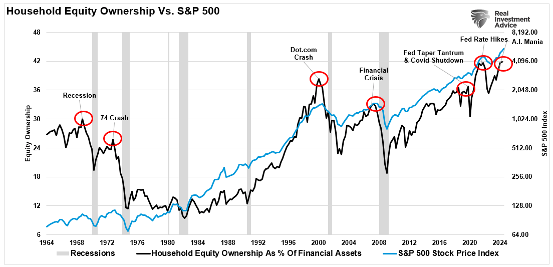 Household Equity Allocaitons vs S&P 500