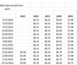 AAPL EPS Estimate Revisions