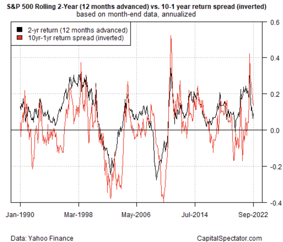 S&P 500 Rolling 2-Year Returns Vs. 10-Year Return Spread (Inverted)