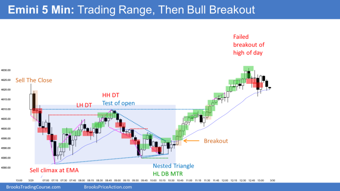 Emini 5-Minute Chart.