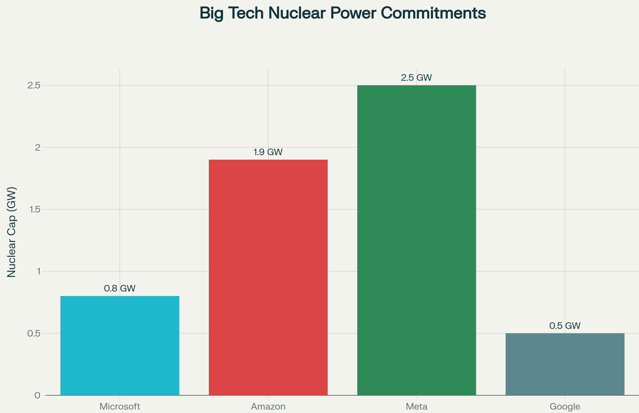 Big Tech Nuclear Commitments