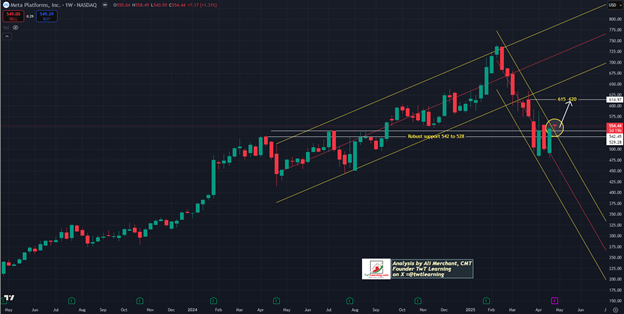 Weekly Candlestick Chart