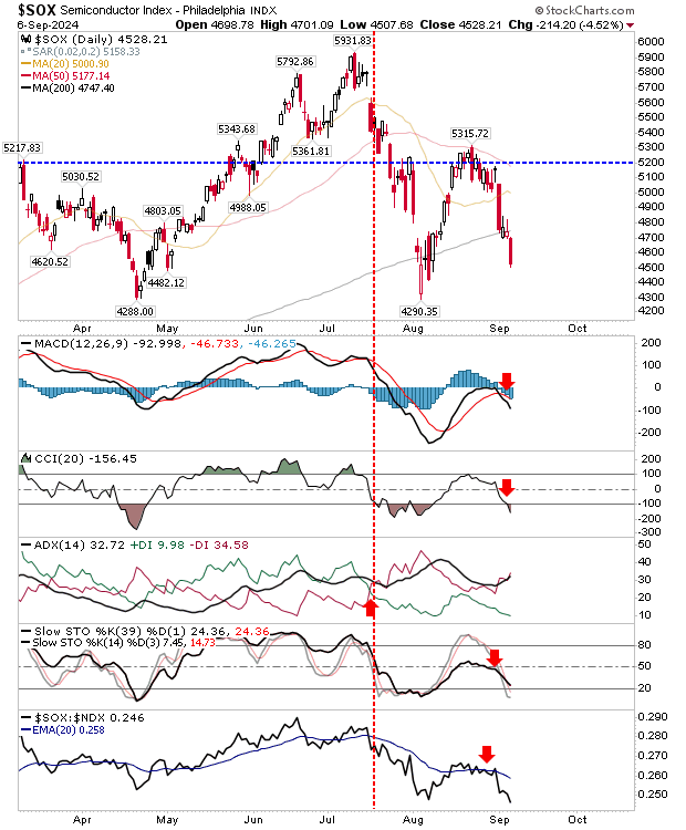 SOX-Daily Chart