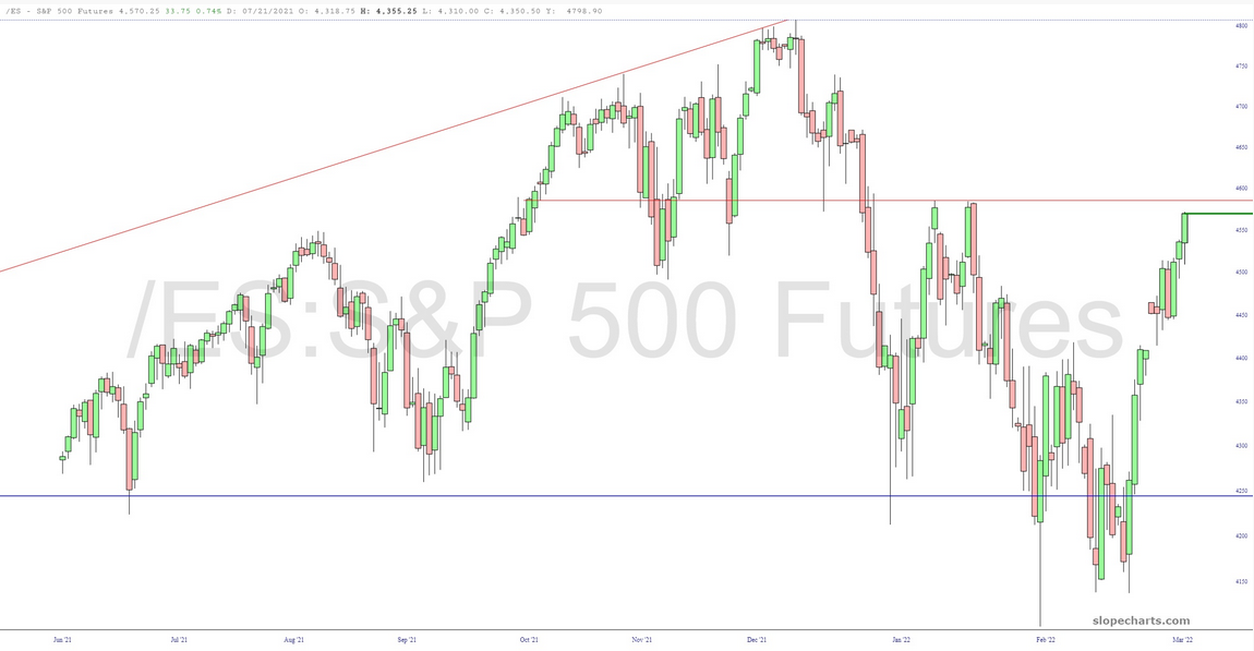 S&P 500 Futures Chart