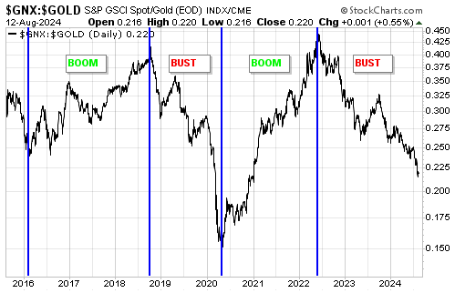 GNX:GOLD-Daily Chart