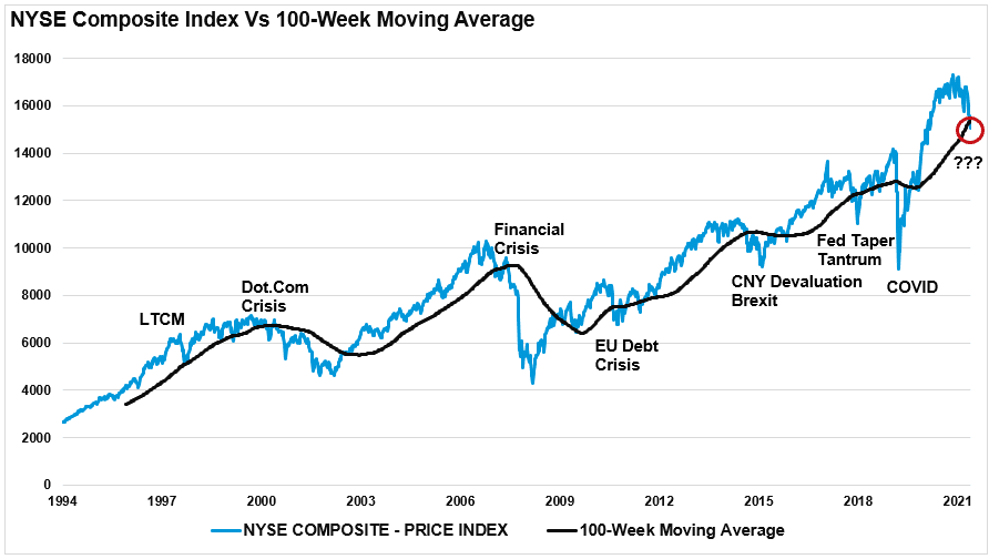 NYSE Vs 100-Week Moving Average