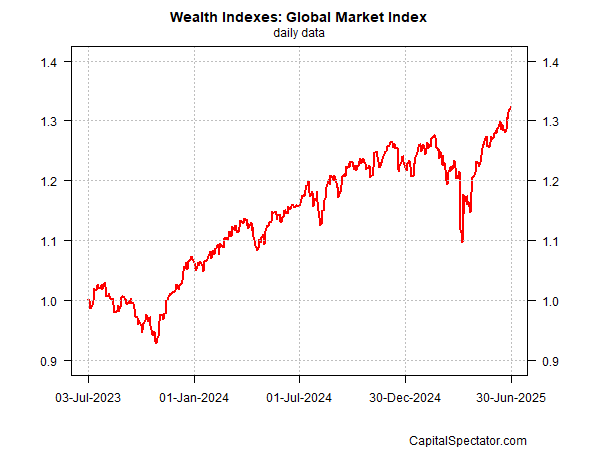 Wealth Indexes