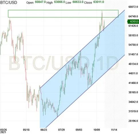 BTC/USD Daily Chart