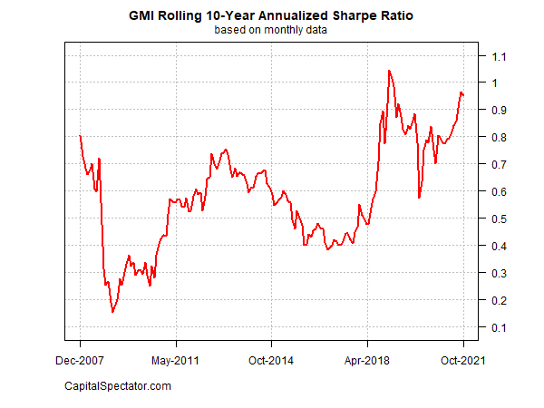 GMI 10-year annualized Sharpe ratio