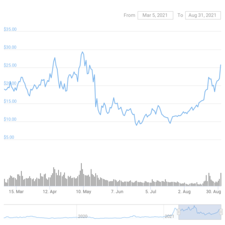 Cosmos Price Chart