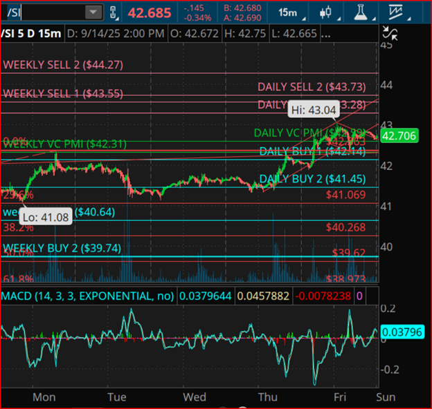 Silver 5-Day and 15-Min Chart