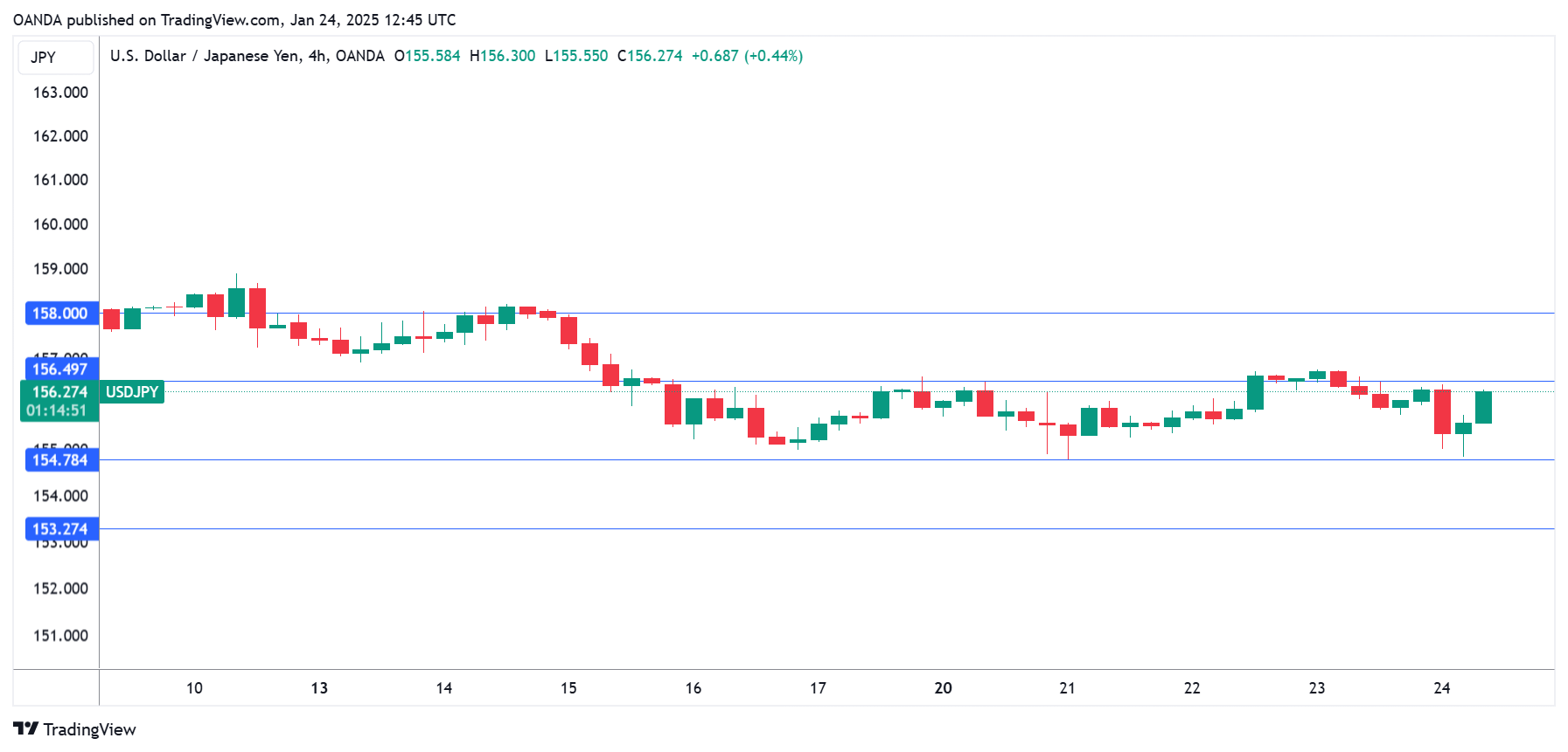 แผนภูมิ USD/JPY-4 ชั่วโมง