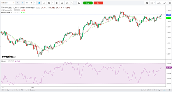 GBP/USD-Daily Chart