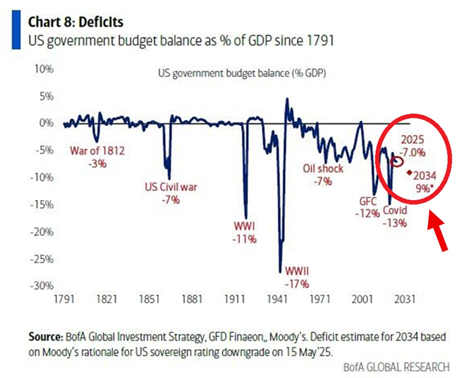 US Govt Budget Balance vs GDP