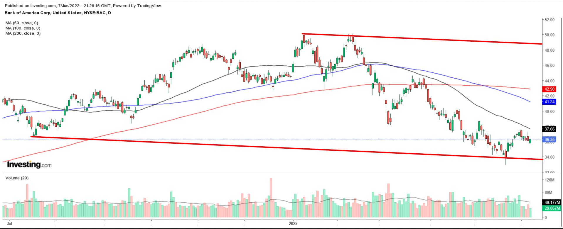 BAC Daily Chart