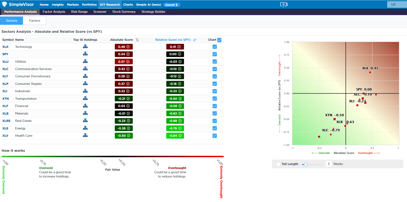 Sector Analysis Table