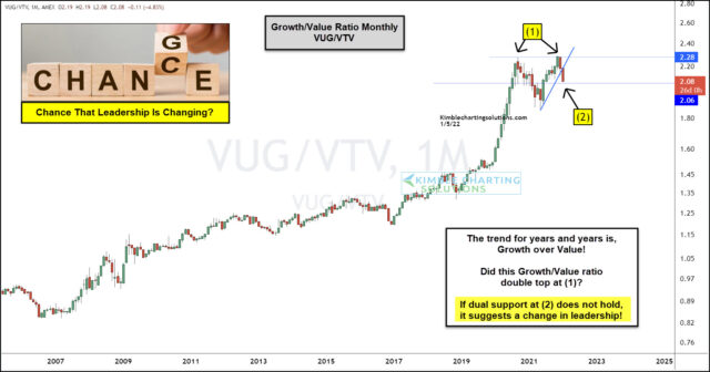 VUG/VTV Monthly Chart. 