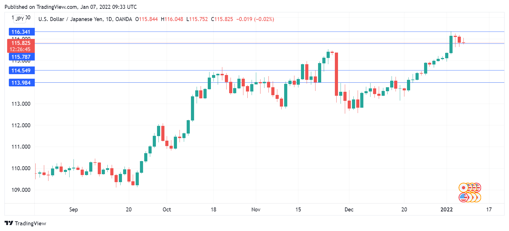 USD/JPY Daily Chart