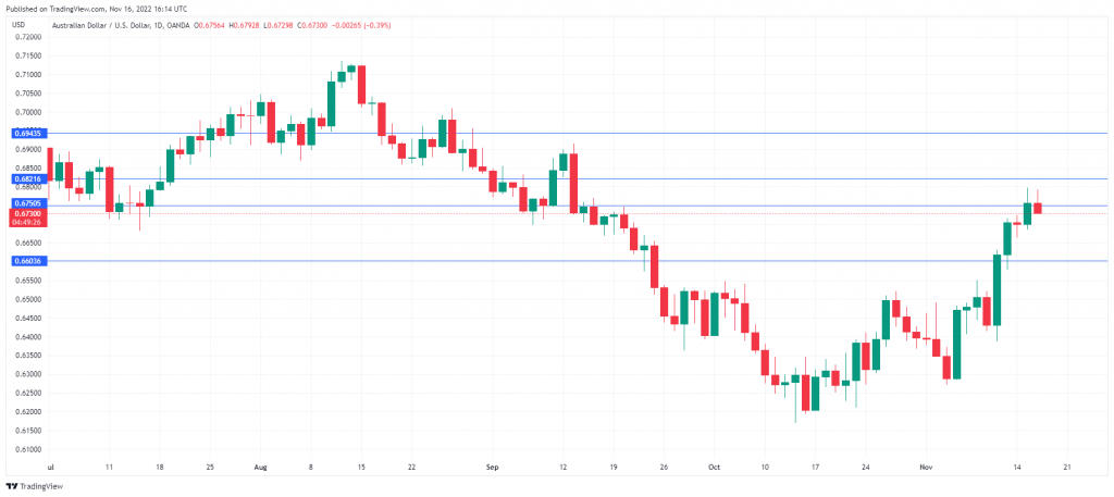 AUD/USD Daily Chart.