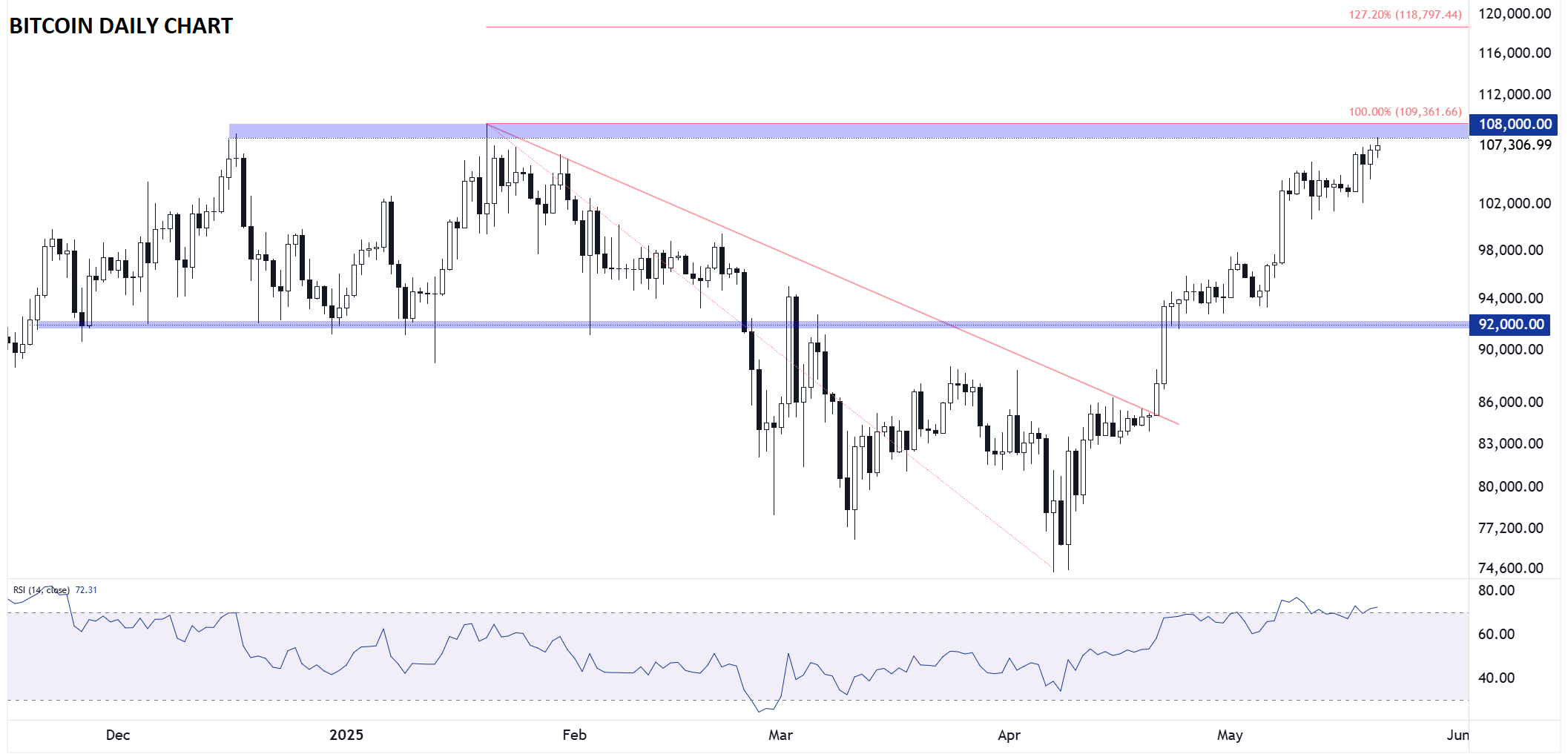 Bitcoin-Daily Chart Bitcoin-Daily Chart