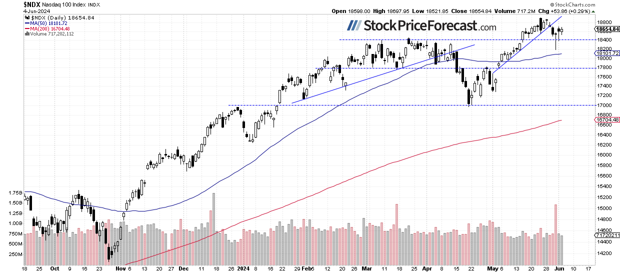 NDX 100-Daily Chart