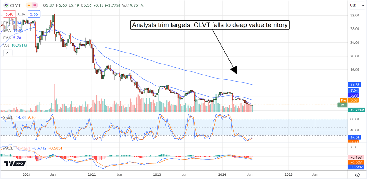 CLVT-Stock Chart