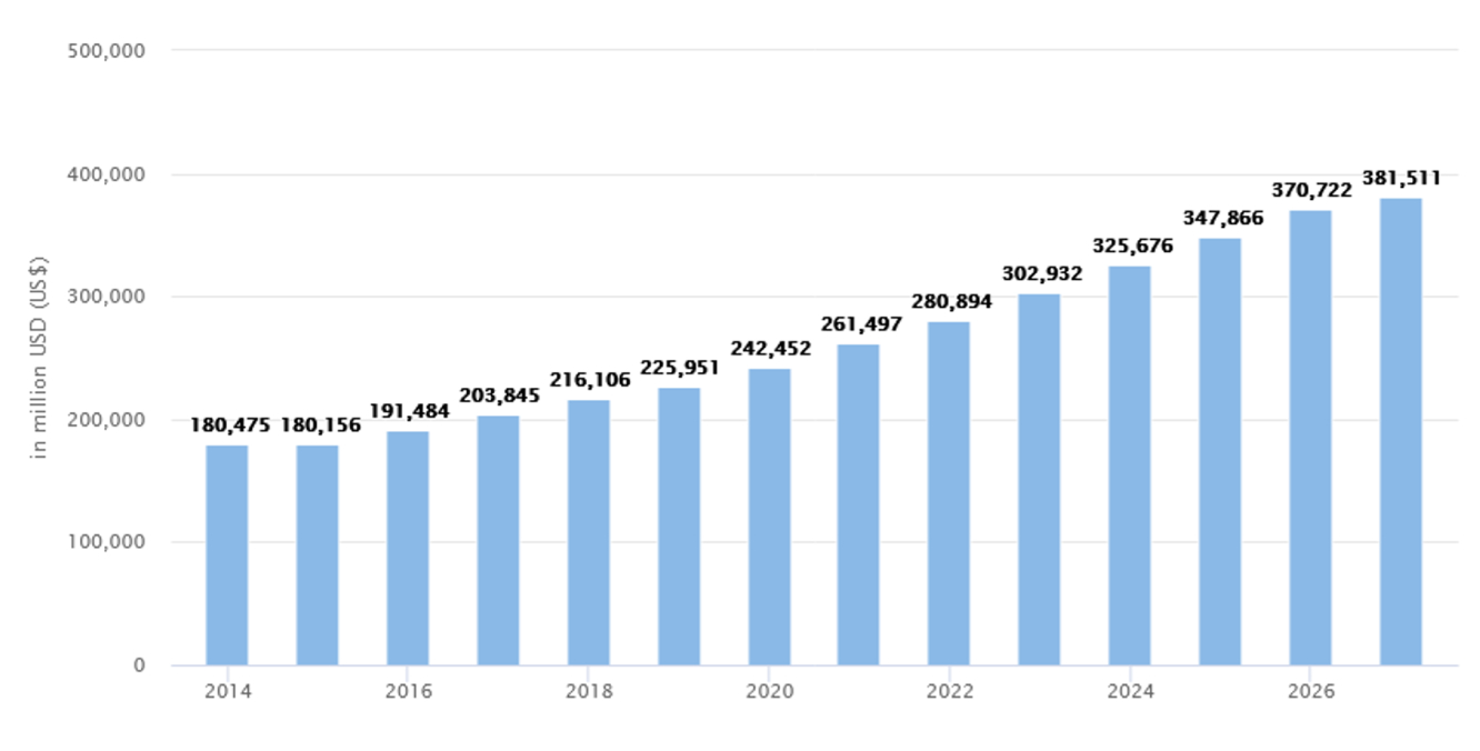 Global baby food market revenue (in millions).