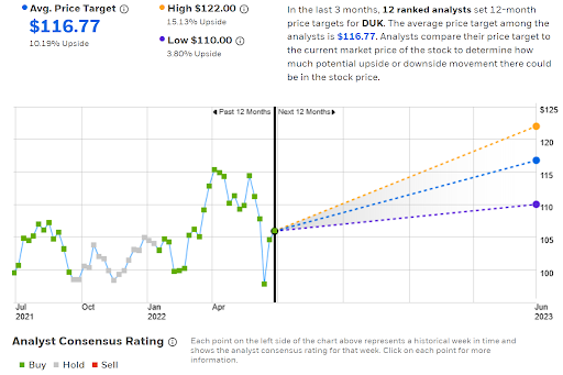 Wall Street Consensus Rating And 12-Month Price Target For DUK.