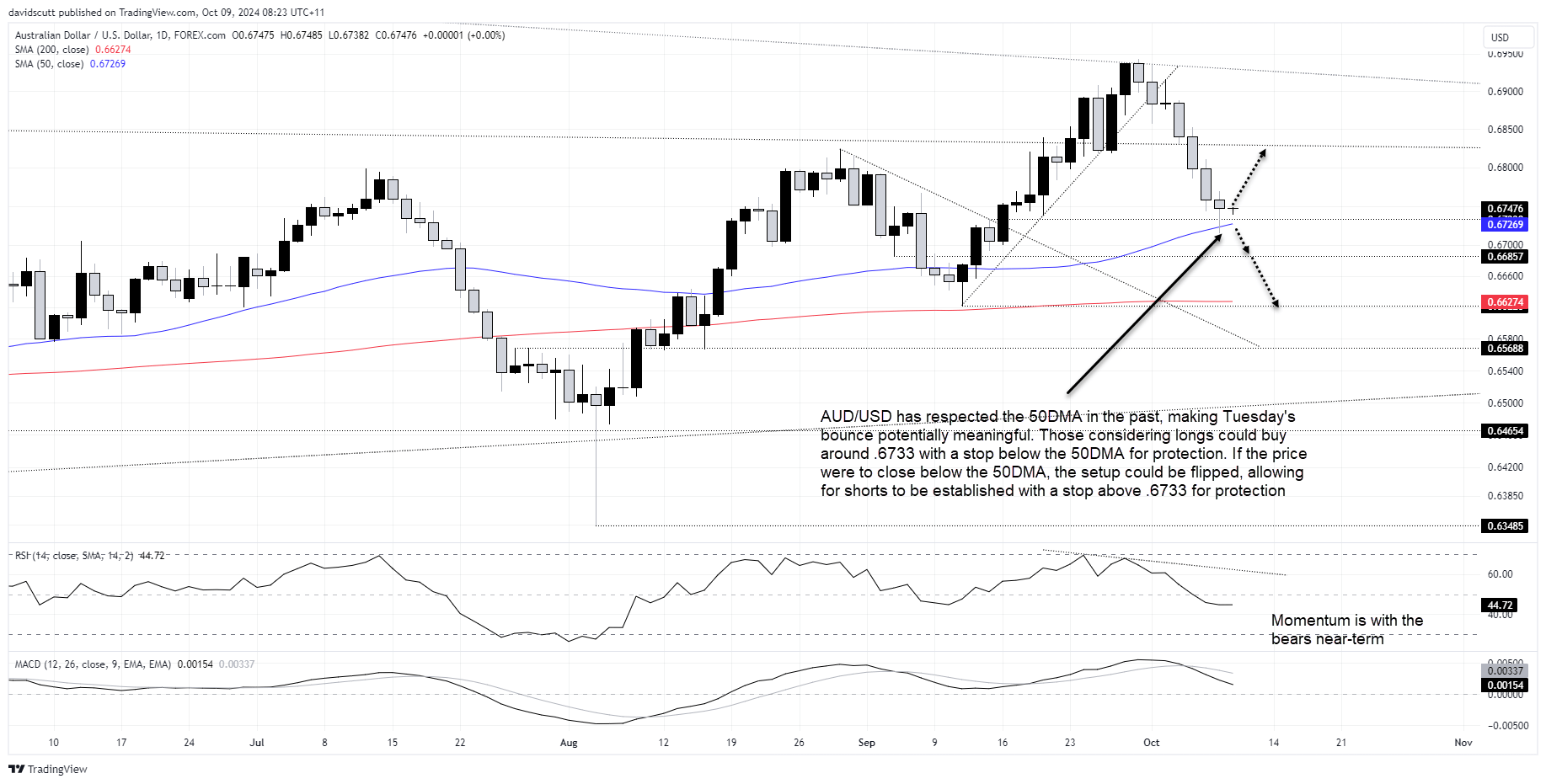 AUD/USD-Daily Chart