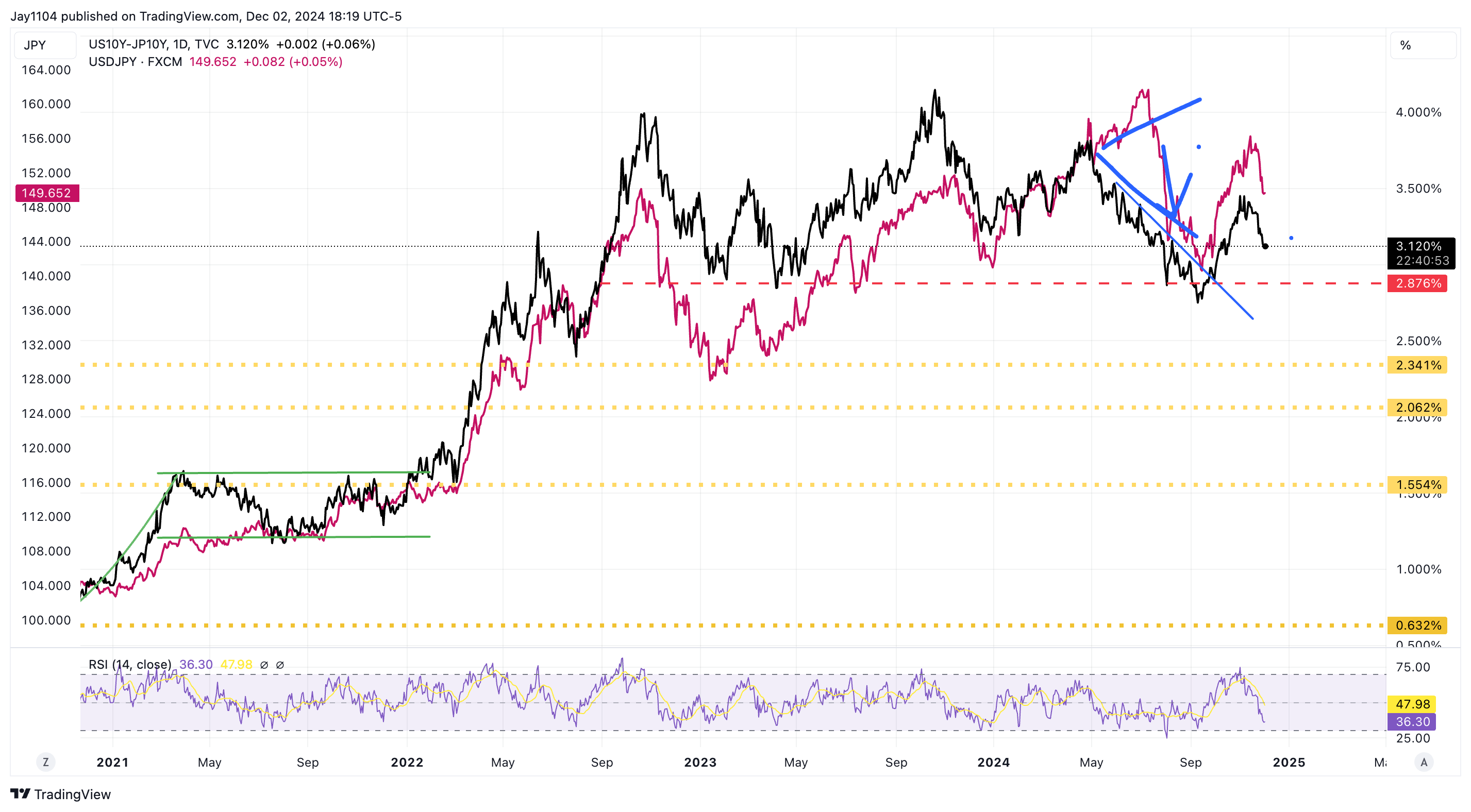 US-Japan 10-Year Spreads vs USD/JPY-Daily Chart