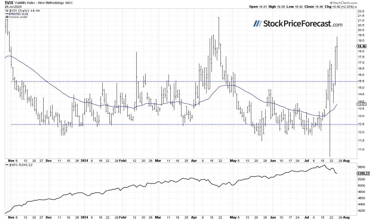 VIX Index-Daily Chart