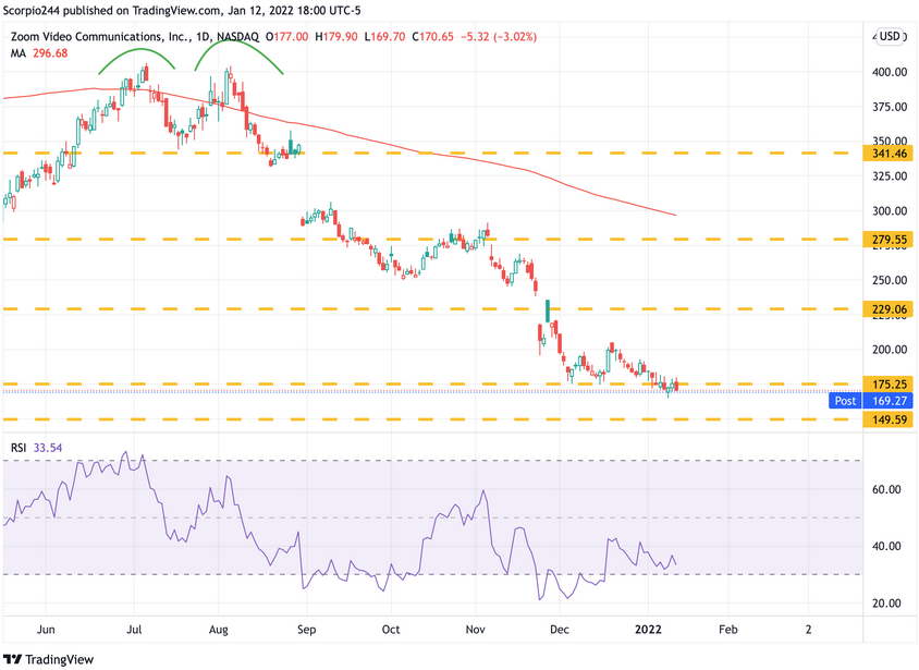 Zoom Video Daily Chart