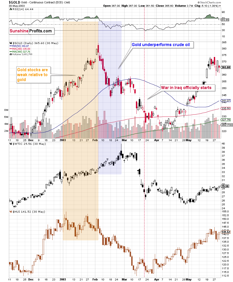 Gold Daily Chart